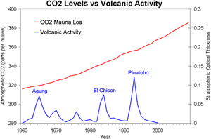 CO2_vs_Volcano.thumb.gif.2093d4e5cfd28bbd44c028ec3fa133dd.gif