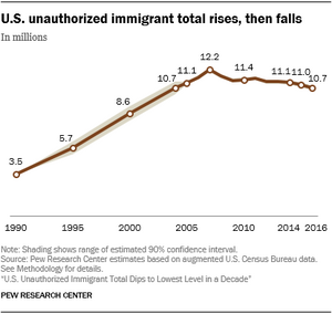PH_2018_11.27_Unauthorized-Immigration-Estimates_1-01.thumb.png.3554ad1c8111d090f72f311fb039410b.png