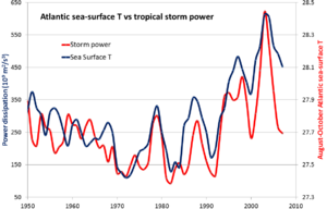 Relationship-between-Atlantic-tropical-storm-cumulative-annual-intensity-and-Atlantic-sea-surf...thumb.png.07a53172b56c69f96474eb4dc4feb2c4.png