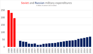 Soviet_and_Russian_military_expenditures_in_constant_2015_dollars_(SIPRI_figures).thumb.png.10d56645009a58c6dfebc6fab9a74771.png
