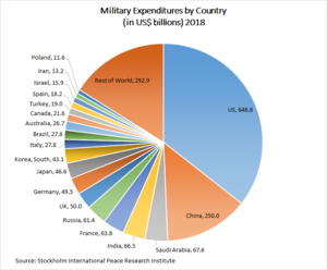 Military_Expenditures_2018_SIPRI.thumb.png.bc04e565c7e596803c6dcd66c5552237.png