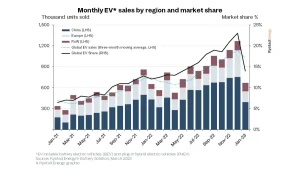 1677687754-20230301-ev-sales-pr-charts-1.thumb.webp.cd9ae537a194a7765e3a195e28179b86.webp