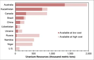 Figure3_Largest Identified Uranium Resources.png.webp